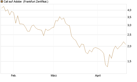 Call auf Adobe [Vontobel] Chart