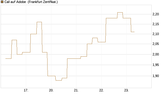 Call auf Adobe [Vontobel] Chart