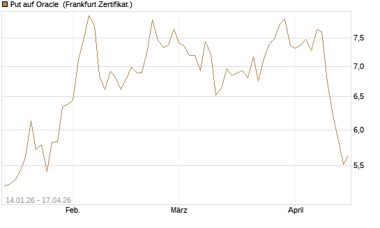 Put auf Oracle [Vontobel] Chart