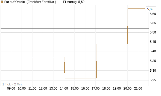 Put auf Oracle [Vontobel] Chart