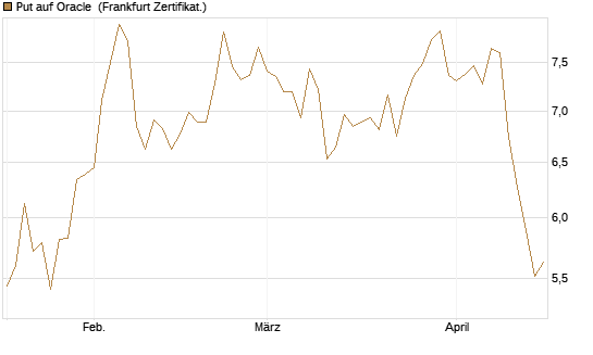 Put auf Oracle [Vontobel] Chart