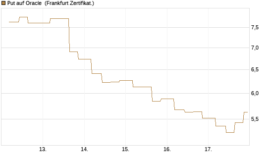 Put auf Oracle [Vontobel] Chart