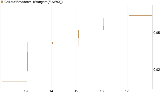 Call auf Broadcom [Vontobel] Chart
