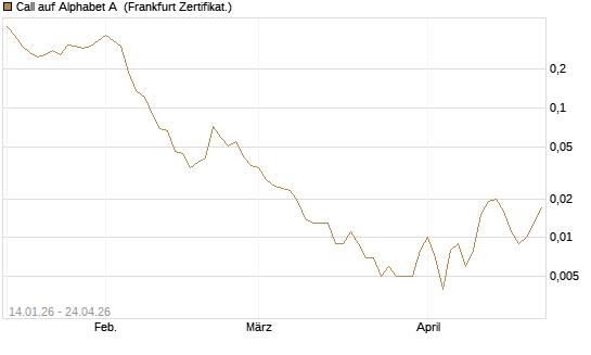 Call auf Alphabet A [Vontobel] Chart