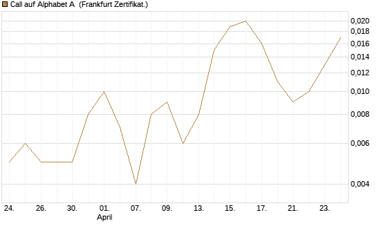 Call auf Alphabet A [Vontobel] Chart
