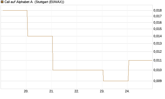Call auf Alphabet A [Vontobel] Chart
