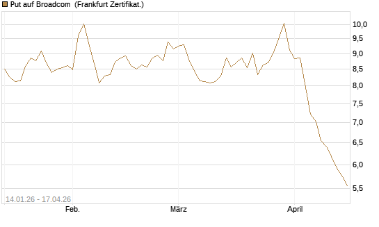 Put auf Broadcom [Vontobel] Chart