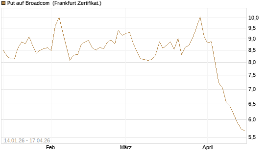 Put auf Broadcom [Vontobel] Chart