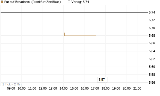 Put auf Broadcom [Vontobel] Chart