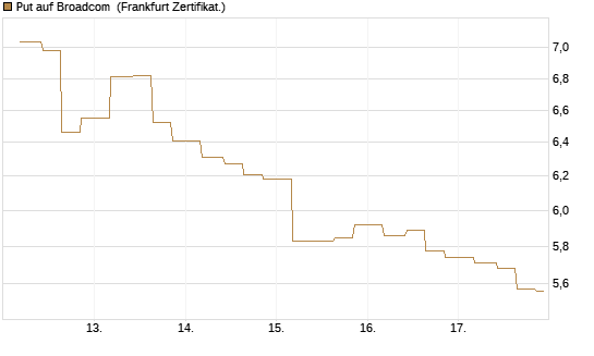 Put auf Broadcom [Vontobel] Chart