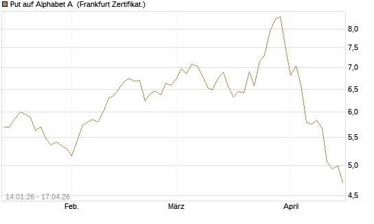 Put auf Alphabet A [Vontobel] Chart