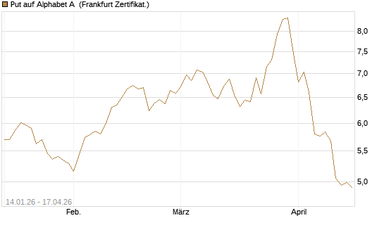 Put auf Alphabet A [Vontobel] Chart