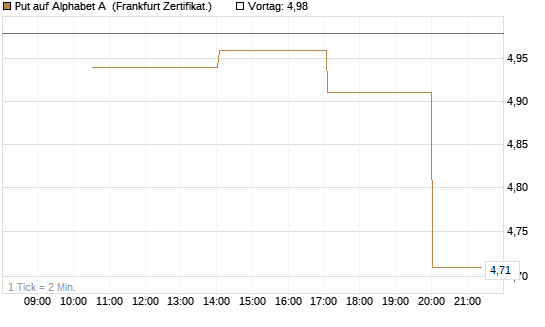 Put auf Alphabet A [Vontobel] Chart