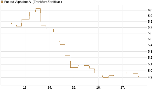 Put auf Alphabet A [Vontobel] Chart