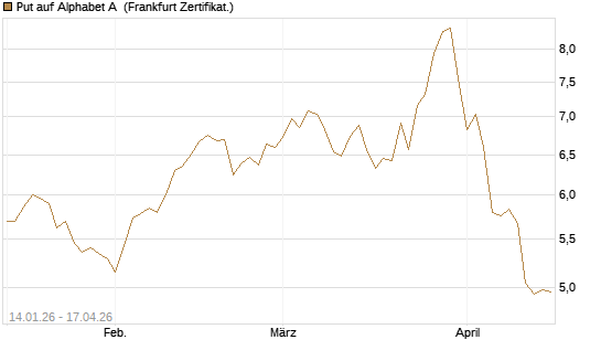 Put auf Alphabet A [Vontobel] Chart