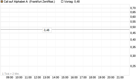 Call auf Alphabet A [Vontobel] Chart