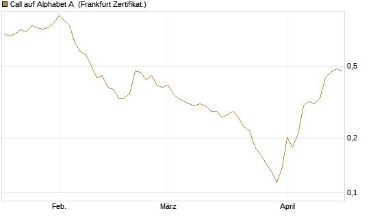 Call auf Alphabet A [Vontobel] Chart