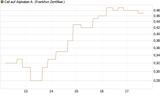 Call auf Alphabet A [Vontobel] Chart
