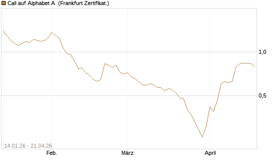 Call auf Alphabet A [Vontobel] Chart