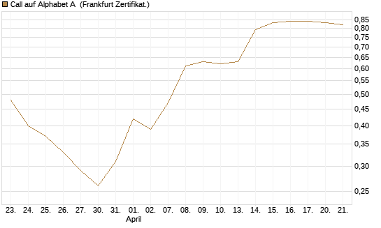 Call auf Alphabet A [Vontobel] Chart