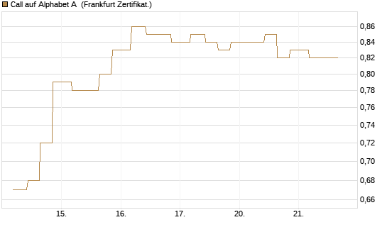Call auf Alphabet A [Vontobel] Chart