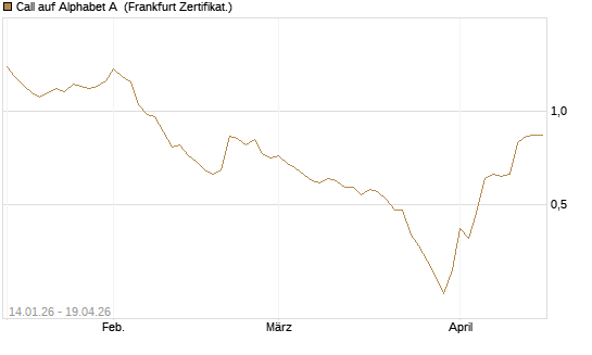 Call auf Alphabet A [Vontobel] Chart