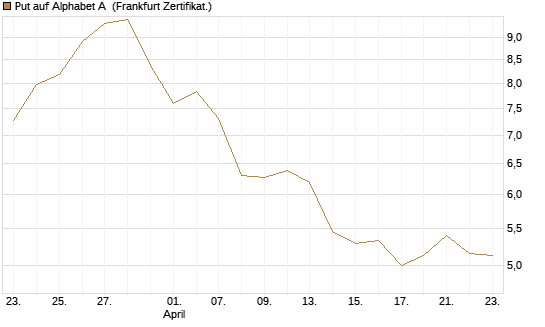 Put auf Alphabet A [Vontobel] Chart