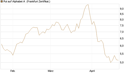 Put auf Alphabet A [Vontobel] Chart