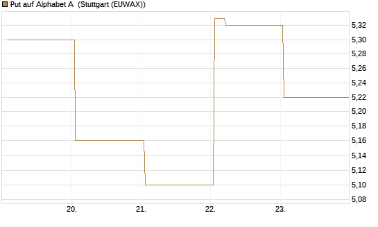 Put auf Alphabet A [Vontobel] Chart
