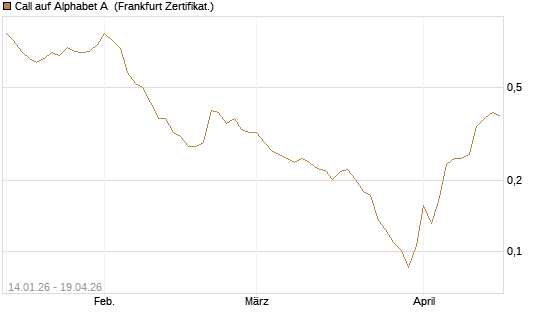 Call auf Alphabet A [Vontobel] Chart