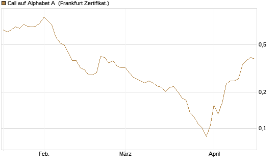 Call auf Alphabet A [Vontobel] Chart