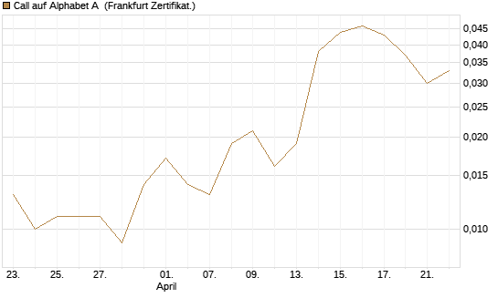 Call auf Alphabet A [Vontobel] Chart