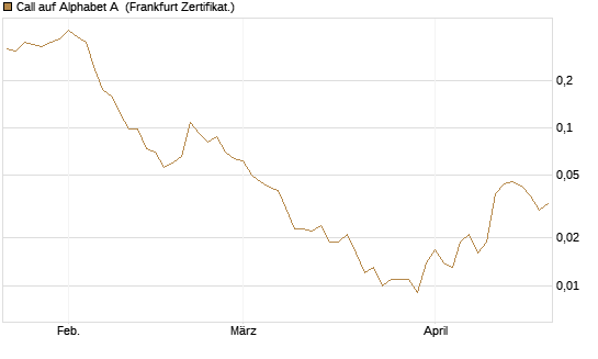 Call auf Alphabet A [Vontobel] Chart