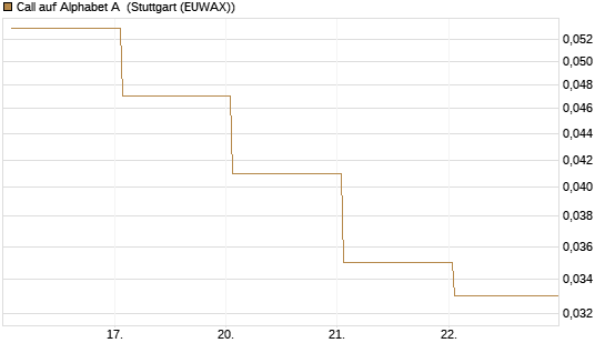 Call auf Alphabet A [Vontobel] Chart