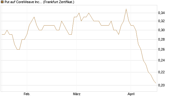 Put auf CoreWeave Inc [Vontobel] Chart