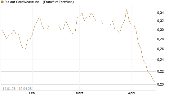 Put auf CoreWeave Inc [Vontobel] Chart