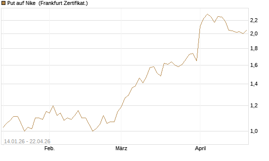Put auf Nike [Vontobel] Chart