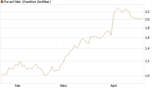 Put auf Nike [Vontobel] Chart