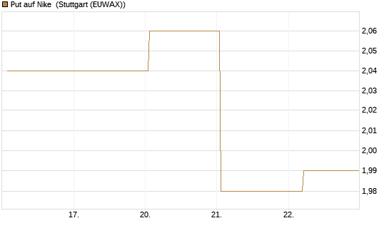 Put auf Nike [Vontobel] Chart