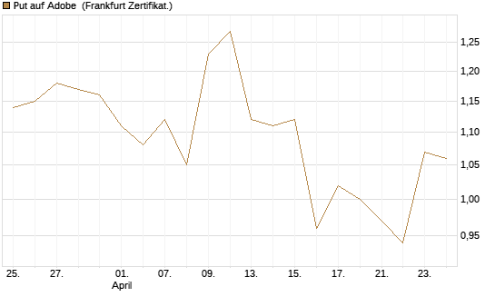 Put auf Adobe [Vontobel] Chart