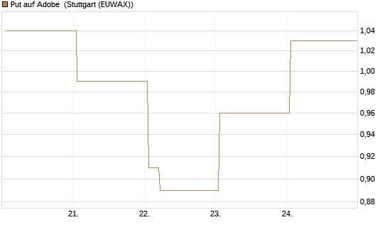 Put auf Adobe [Vontobel] Chart