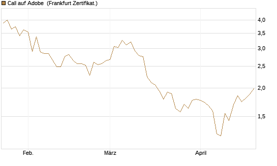 Call auf Adobe [Vontobel] Chart