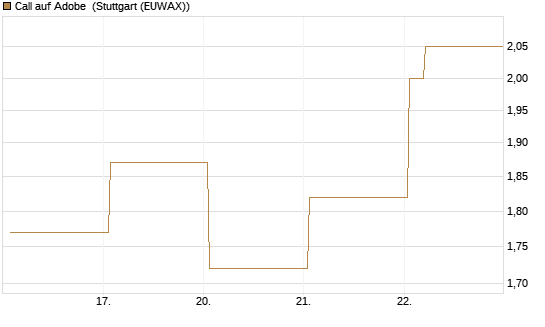 Call auf Adobe [Vontobel] Chart