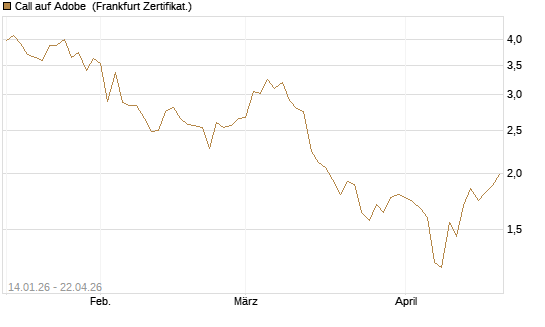 Call auf Adobe [Vontobel] Chart