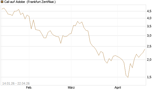 Call auf Adobe [Vontobel] Chart