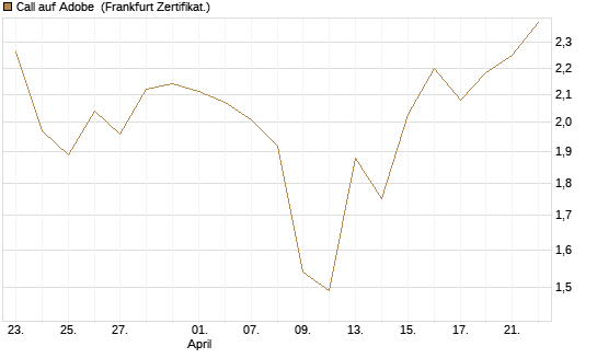 Call auf Adobe [Vontobel] Chart