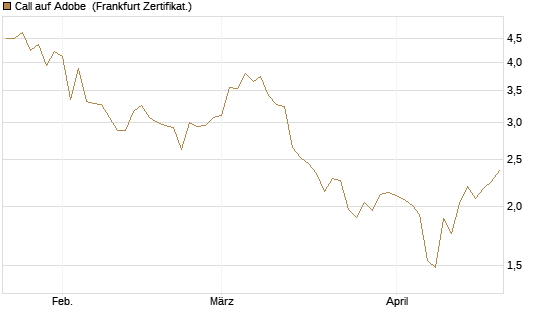 Call auf Adobe [Vontobel] Chart