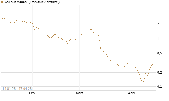 Call auf Adobe [Vontobel] Chart