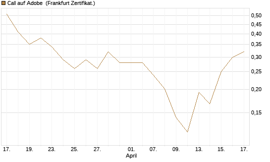 Call auf Adobe [Vontobel] Chart