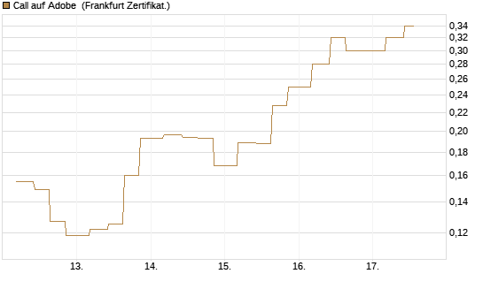 Call auf Adobe [Vontobel] Chart